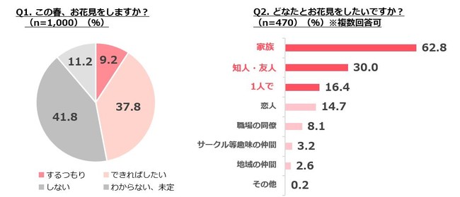 ぐるなびリサーチ部 21年のお花見に関する調査 株式会社ぐるなびのプレスリリース