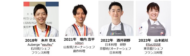 ※2019年はレッドエッグ該当者なし、2020年は開催中止。