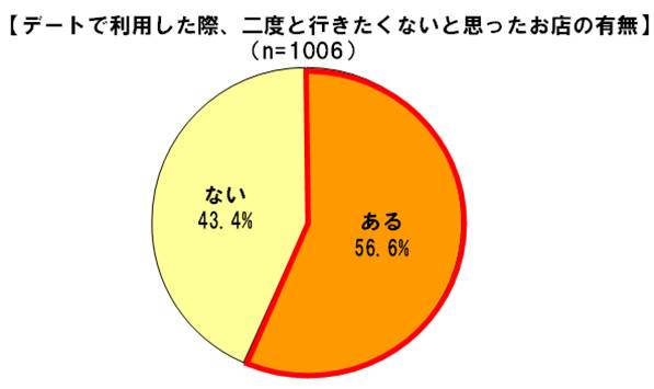 ぐるなび発 デートで二度と行きたくない店は 株式会社ぐるなびのプレスリリース