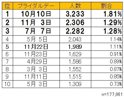 11月22日は いい夫婦の日 みんなのブライダルデーはいつ 17万人のブライダルデー大調査 株式会社ぐるなびのプレスリリース