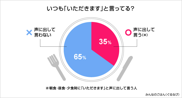 いただきます って言いますか 株式会社ぐるなびのプレスリリース