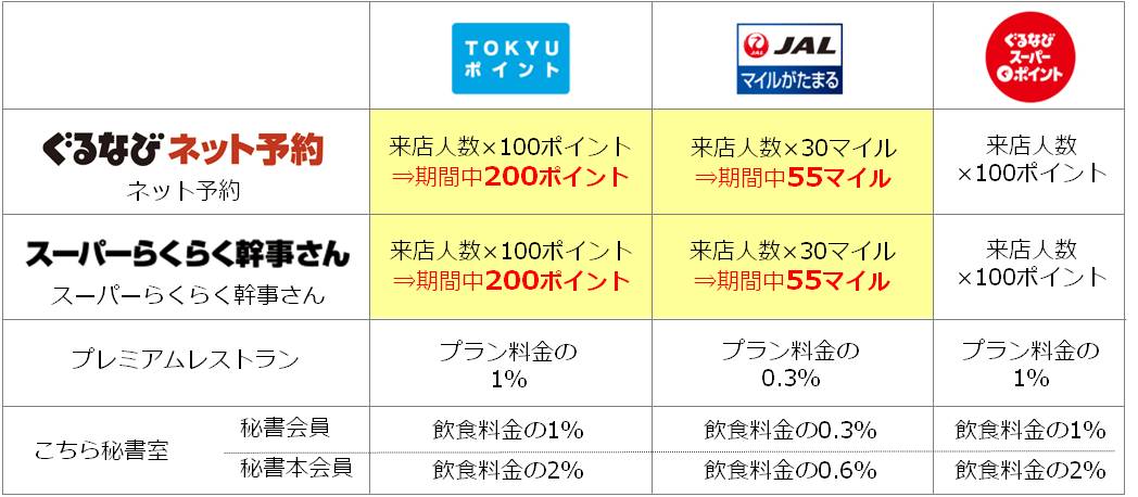 幹事さん応援 ぐるなびのネット予約で Tokyuポイント Jalのマイルがお得に貯まる ポイント増加キャンペーン開催 株式会社ぐるなびのプレスリリース