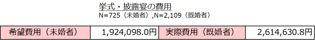 ぐるなびウエディング 最新婚活事情調査 株式会社ぐるなびのプレスリリース