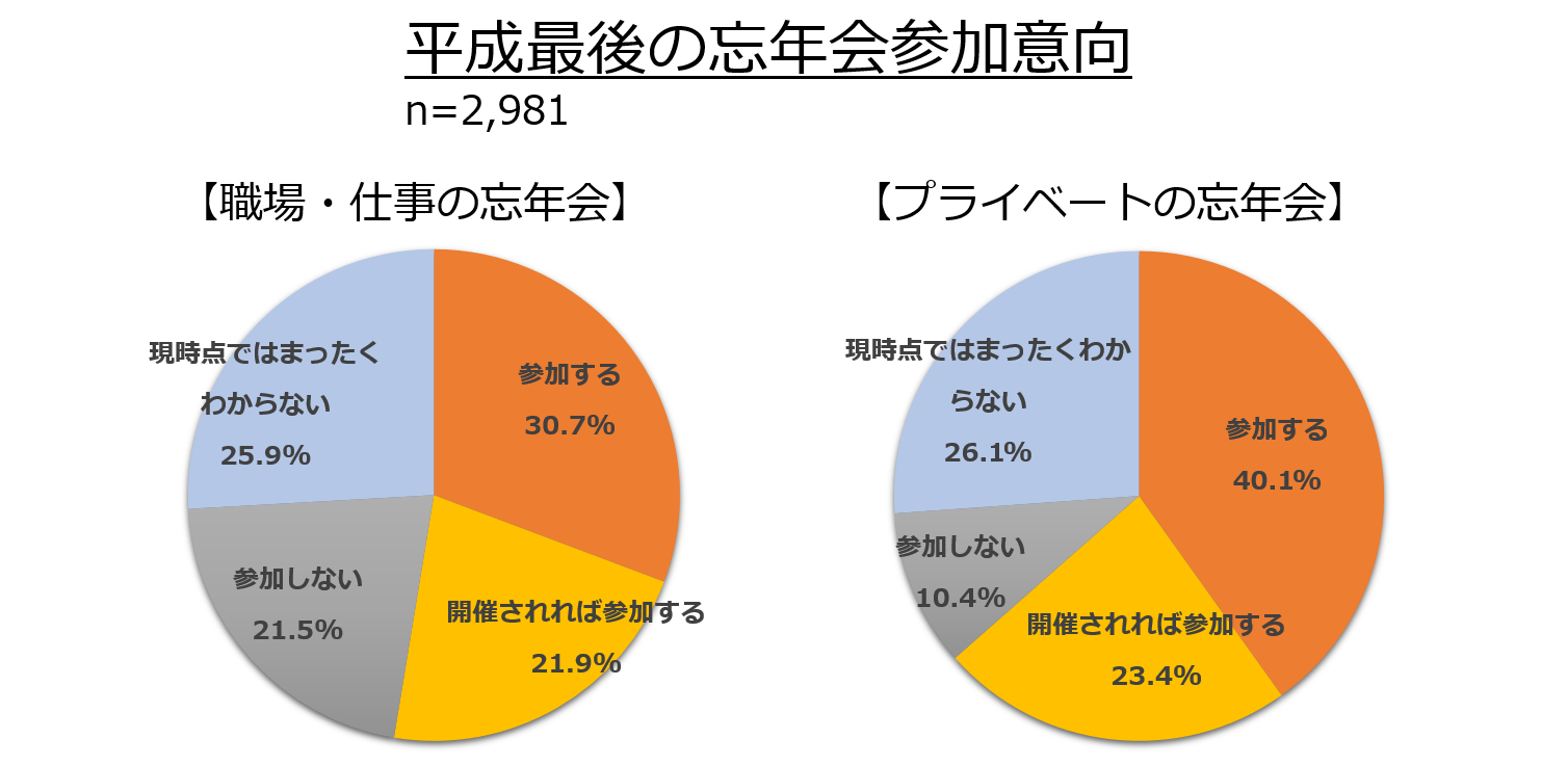 平成最後 忘年会調査 18 株式会社ぐるなびのプレスリリース 平成最後 忘年会調査 18 株式会社ぐるなびのプレスリリース