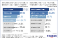 【新社会人必見!営業職のリアル】若手営業職のぶつかる壁は「ヒアリング力」「質問対応」「提案力」が上位に…!