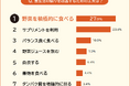 【食生活の偏りを改善するための工夫ランキング】社会人500人アンケート