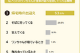 【仕事の疲れをペットのワンちゃんが癒してくれる瞬間ランキング】男女448人アンケート調査