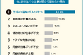 【旅行先でも仕事が頭から離れない理由ランキング】男女500人アンケート調査