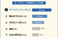 【スケジュール管理の失敗ランキング】社会人443人アンケート調査
