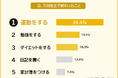 【三日坊主になってしまうことランキング】男女500人アンケート調査