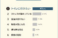 【夜中に目が覚める理由ランキング】男女513人アンケート調査