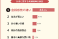 【お金に関する夫婦喧嘩の原因ランキング】男女500人アンケート調査