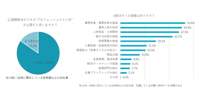 ビジネスマン600人に聞いた 働き方 に関する意識調査 8割以上の管理職が 課題解決のために プロフェッショナル人材 が必要 と回答 働き方を変えたい と考える 年収800万以上の会社員は約8割 株式会社サーキュレーション