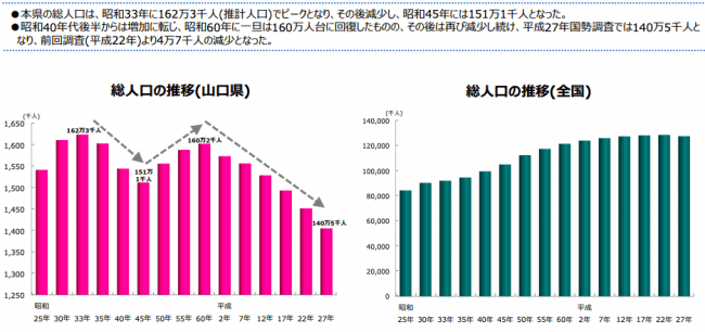 総人口の推移