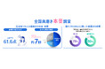 花王、いい歯の日(11月8日)に先がけ「全国歯磨き本音調査」を実施 全国の歯磨き自己採点は平均「61.6点」!? 約7割は「ながら磨き」 令和の歯磨きスタンダードを徹底調査!