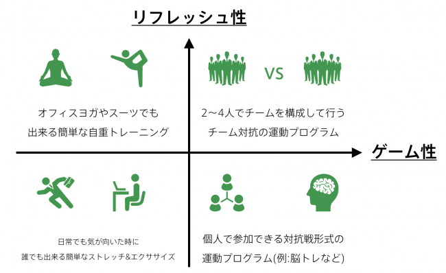 運動で集中力がアップするワークスペースを運営する Co Nect 脳の生産性が向上する法人向け運動プログラム Co Nect オフィス を提供開始 Gob Incubation Partners株式会社のプレスリリース