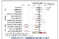 電動カートがきっかけで高齢者の要介護リスクが低下?~「楽しみ」「明るい気持ち」「生きがい」の増加で、要介護リスク低下の傾向~
