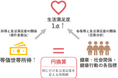 健康・社会関係・健康行動の価値を「円」で見える化～全国調査で、生活満足度1点・1年間の価値は約151万円と推定～