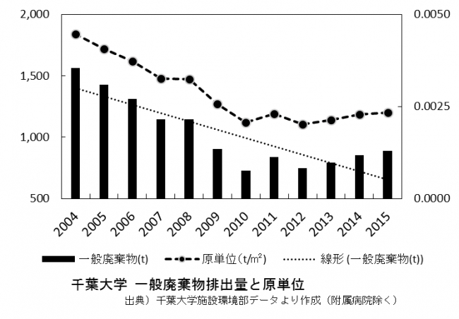 千葉大学の一般廃棄物排出量と原単位