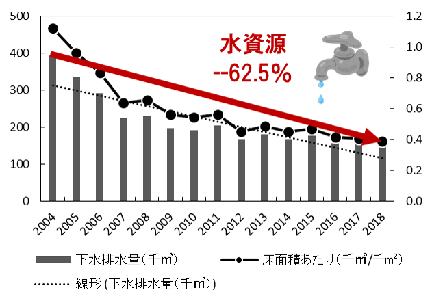 水資源使用量