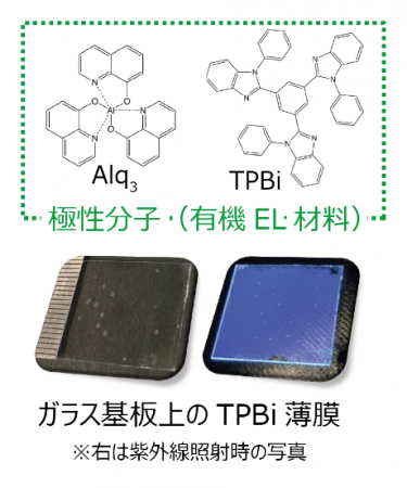 図２：極性をもつ有機EL材料のAlq3とTPBiの分子構造と、TPBiを成膜したもの。荷電処理を一切行わずに巨大な表面電位が発現することから、エレクトレットとして機能することを本研究で見いだした。