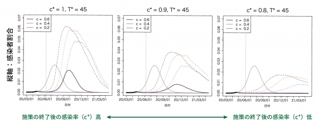 図２：施策の終了後の感染率の水準を表す𝑐∗の値の違いによる流行予測の変化。［期間1］ （灰線は施策の効果を無視した場合の点予測，黒・赤・青の実線はそれぞれの𝑐の値に対する点予測，点線は予測の不確実性を表す95%予測区間の上限，垂直の線は施策終了の日付）
