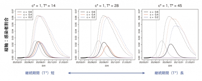 図1：施策の継続日数𝑇∗の違いによる流行予測の変化。［期間1］ （灰線は施策の効果を無視した場合の点予測，黒・赤・青の実線はそれぞれの𝑐の値に対する点予測，点線は予測の不確実性を表す95%予測区間の上限，垂直の線は施策終了の日付）
