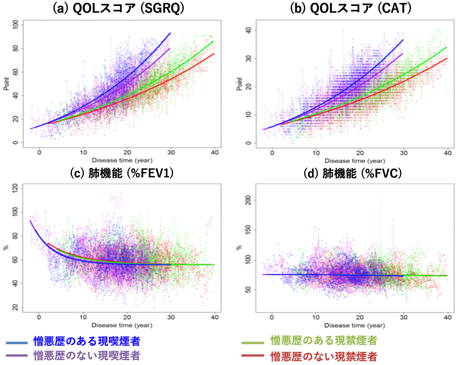 慢性閉塞性肺疾患 Qol評価の有用性と禁煙の重要性が明らかに 独自の解析法で30年にわたる病態進行を推定 国立大学法人千葉大学のプレスリリース