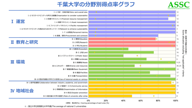 千葉大学がサステイナブルキャンパス評価システム Assc における2度目のゴールド認定を受けました 国立大学法人千葉大学のプレスリリース