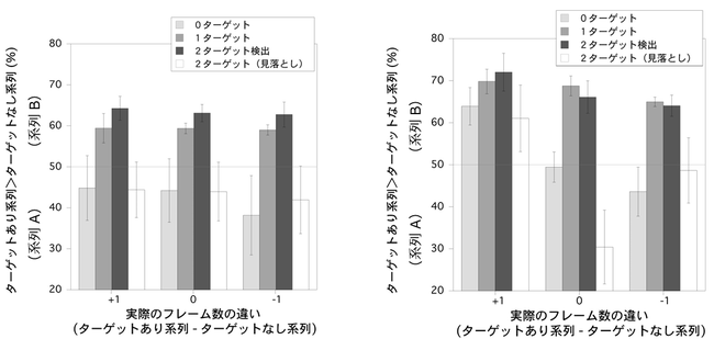 左）図２：感じられる時間の長さについての実験結果 縦軸は、系列Aが系列Bよりも時間が長く感じられた試行の割合の被験者間平均。右）図３：知覚されたフレーム数についての実験結果 縦軸は、系列Aが系列Bよりもフレーム数が多いと感じられた試行の割合の被験者間平均。