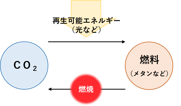 二酸化炭素 Co2 を光の力で燃料に再生 Co2光燃料化 反応経路を初めて解明 国立大学法人千葉大学のプレスリリース