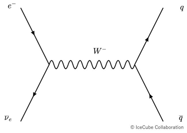図2：IceCubeによって観測されたGlashow共鳴を示すファインマン図。電子と反ニュートリノが相互作用してWボソンを生成し、それらが後に荷電粒子に分解される。