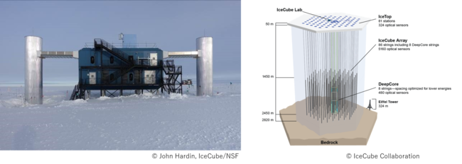図4：（左）氷中のセンサーのデータ収集を担う南極のIceCube観測所。 （右）IceCubeの氷内部分の概略図。