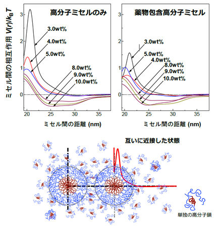 図4：本研究で初めて明らかとなった高分子ミセルや治療薬を包含した高分子ミセルの相互作用場 (上図グラフ)。下図は相互作用の様子をあらわしており、互いに接近した状態 (赤線は3wt%でのミセル間の相互作用データ)