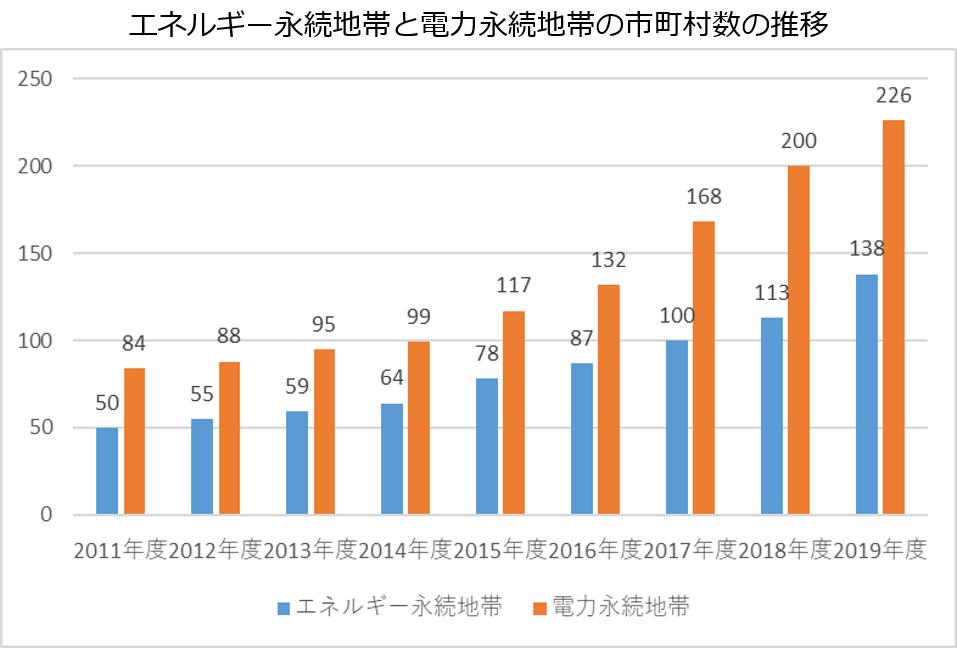 固定価格買取制度の導入後はじめて風力発電 地熱発電の伸び率が太陽光発電を上回る 国立大学法人千葉大学のプレスリリース