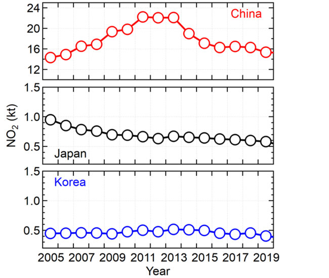 図1 中国(赤)、日本(黒)、韓国(青)上空の対流圏中のNO2量の年平均値。単位はキロトン。NO2量はOMIセンサーが上空を通過する13：45(地方時)頃の量。