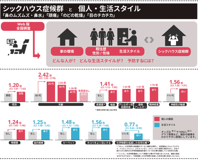 図 シックハウス症候群を経験しやすい人や生活スタイル 図 シックハウス症候群を経験しやすい人や生活スタイル