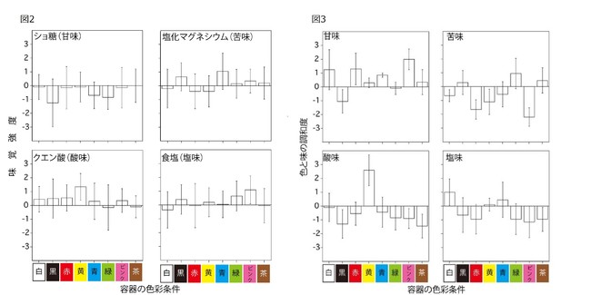 図２：各色彩条件と基準の差分。基準での味覚強度を0とし、０を示す水平線より上側が味覚強調、下側が味覚低減を示す。図３：各色彩条件での色と味の調和度を示す。正の値で調和、負の値で不調和。誤差棒は誤差棒は95%信頼区間（注１）。