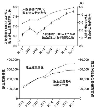 2010年から2017年にかけての日本での敗血症に関するデータの推移