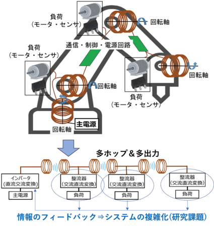 図 1：ロボット向け多ホップ多出力無線電力伝送システムの概念図