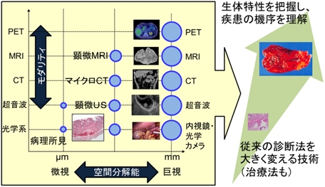 マルチモーダル計測医工学の概要と方向性