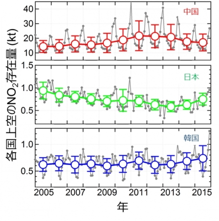図1　中国(赤)、日本(緑)、韓国(青)上空の対流圏中のNO2存在量の年平均値。単位はキロトン。NO2存在量はOMIセンサーが上空を通過する1345(地方時)頃の量。月平均値が灰色で示されています。