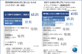 【高齢者の医療機関状況】約7割が複数の病院を受診していることが判明!年々大変だと感じる傾向が明らかに
