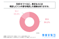自己理解のために生成AIツールを利用する20代〜30代の男女の8割強が、身近な人には相談しにくい内容を生成AIに相談した経験がある!事業家集団が生成AIツールを利用した自己理解の実態に関する調査実施!
