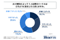 AIを活用して起業準備をしている会社員の約45%が、AIの普及により「1人起業のハードルが上がった」と回答！