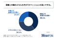 副業をしている会社員の4人に1人以上が「本業より副業の方がモチベーションが高い」と回答！