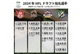 北海道のプロ野球独立リーグ所属 KAMIKAWA・士別サムライブレイズ、「HFL DRAFT 2024 supported by サツドラ」 にて4選手の指名権獲得