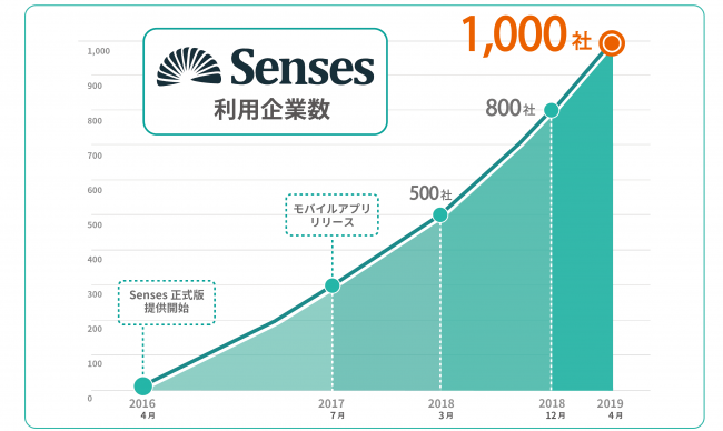 Ai クラウド営業支援ツール でチームに変革を Senses 利用企業が1 000社を突破 メイン機能もリニューアル公開 株式会社マツリカのプレスリリース