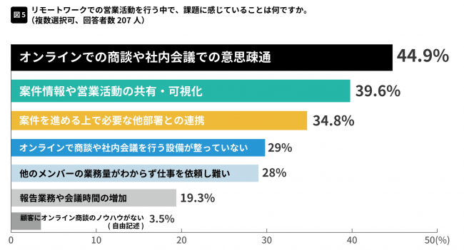 営業 活動のリモートワークに関する調査結果を発表 約8割が 生産性が上がったとはいえない ツール導入後は オンライン商談や社内間の意思疎通 が課題に 株式会社マツリカのプレスリリース