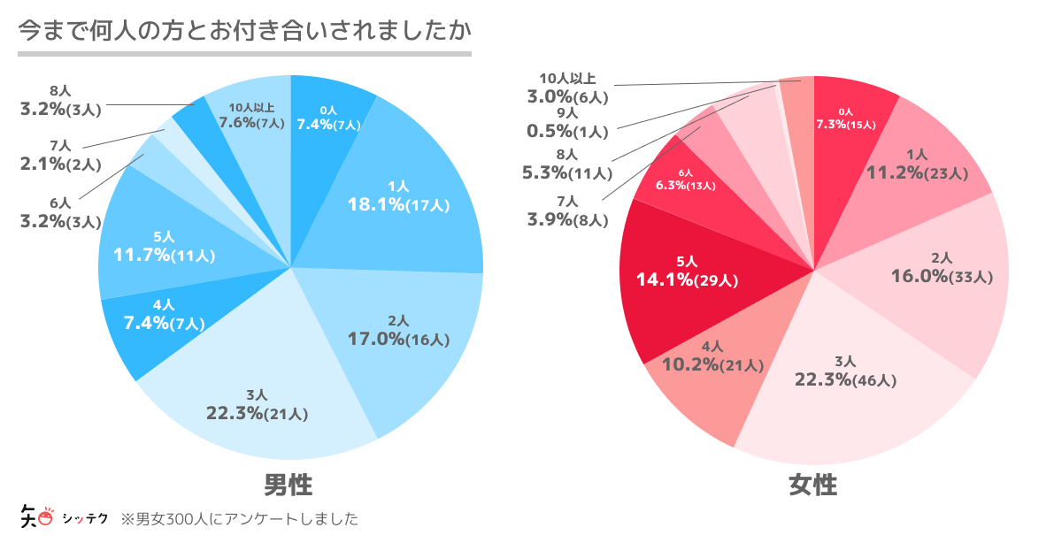 共通の趣味は必要 オタクの恋愛に関するアンケート 株式会社クリプタルのプレスリリース